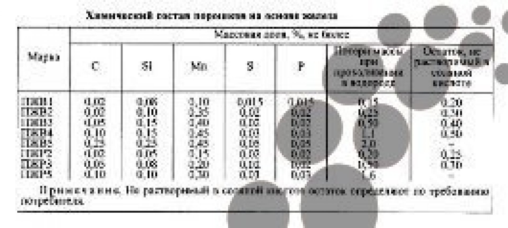 Железный порошок ПЖВ 4.160.241