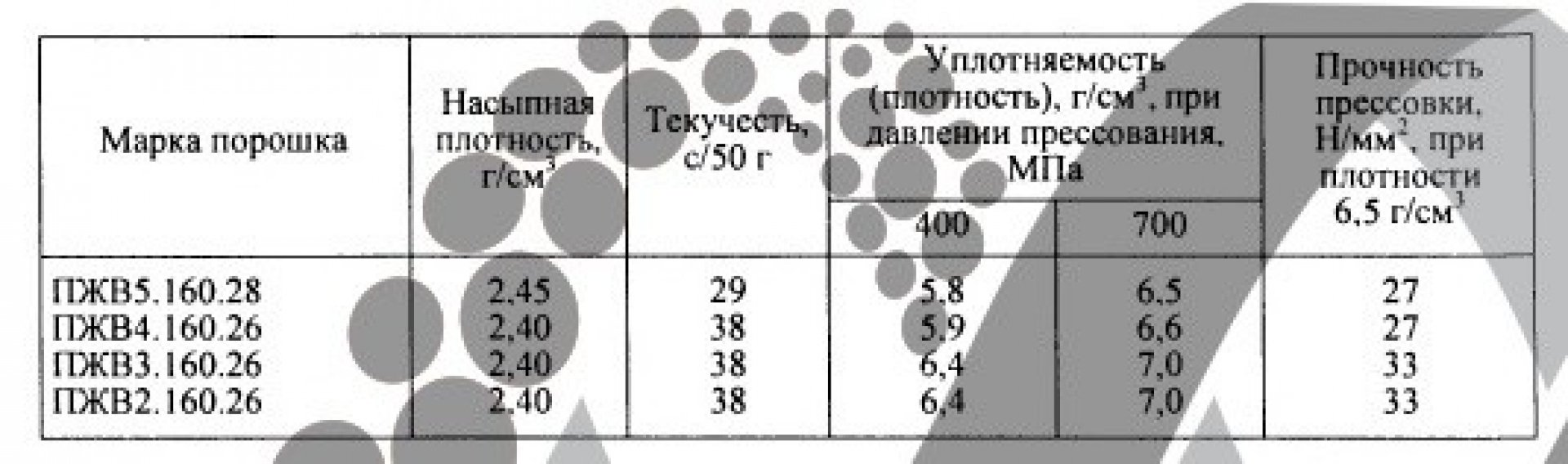 Железный порошок ПЖВ 5.160.281