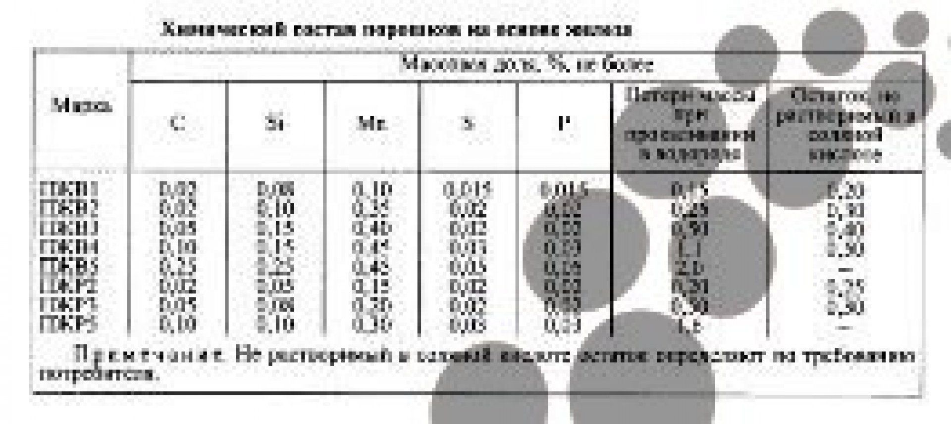 Железный порошок ПЖВ 4.160.263