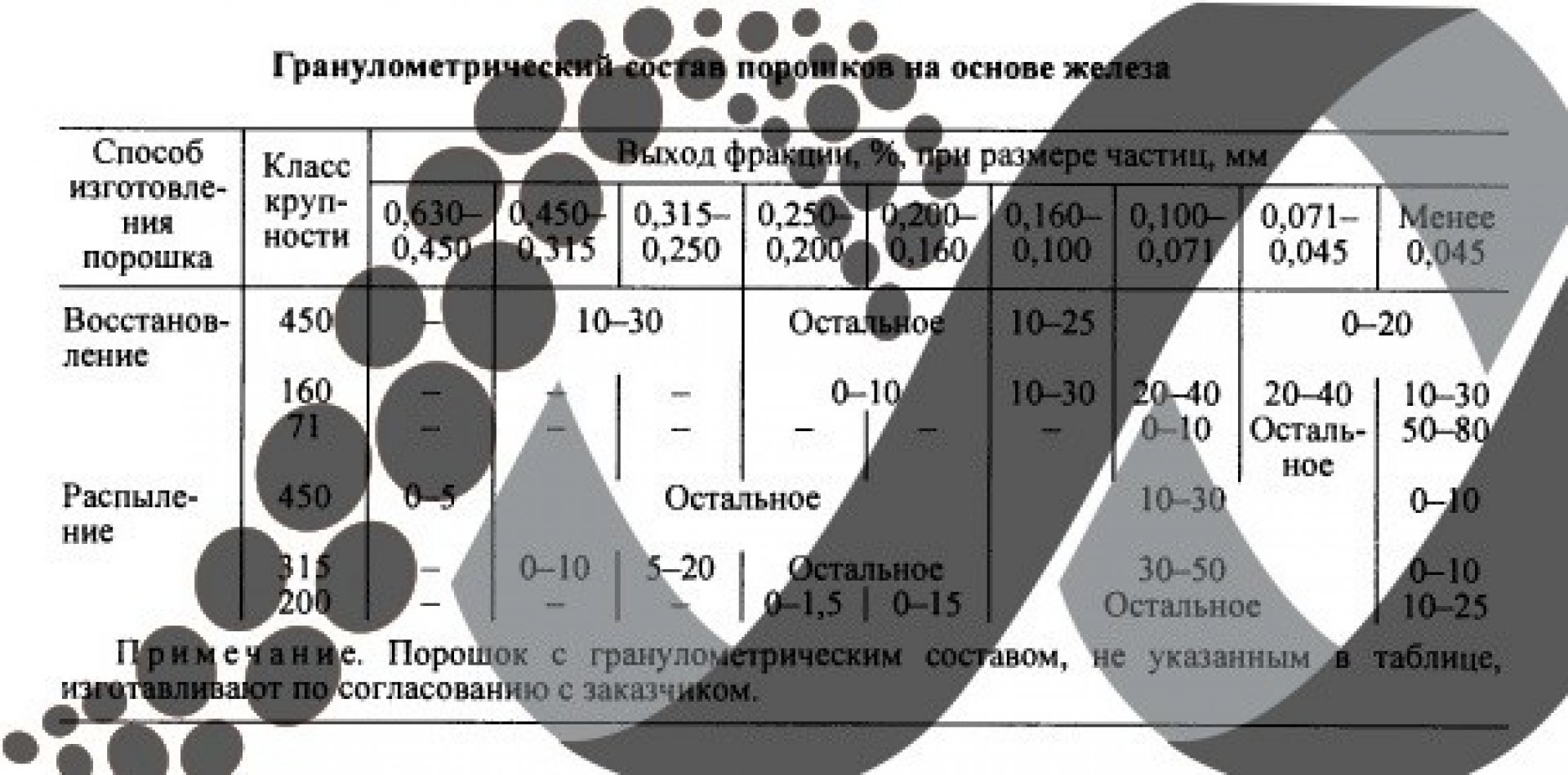 Железный порошок ПЖВ 1.160.262