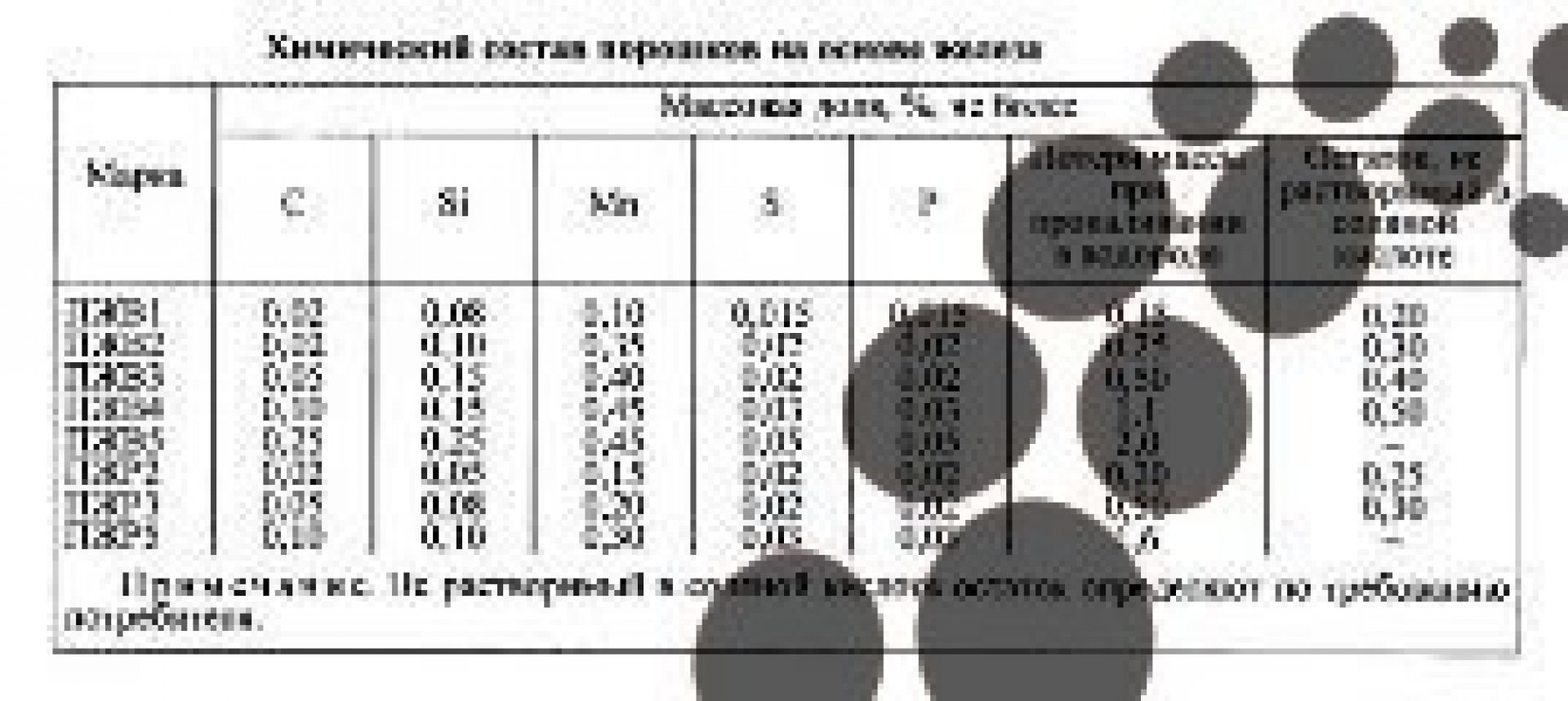 Железный порошок ПЖВ 5.71.283