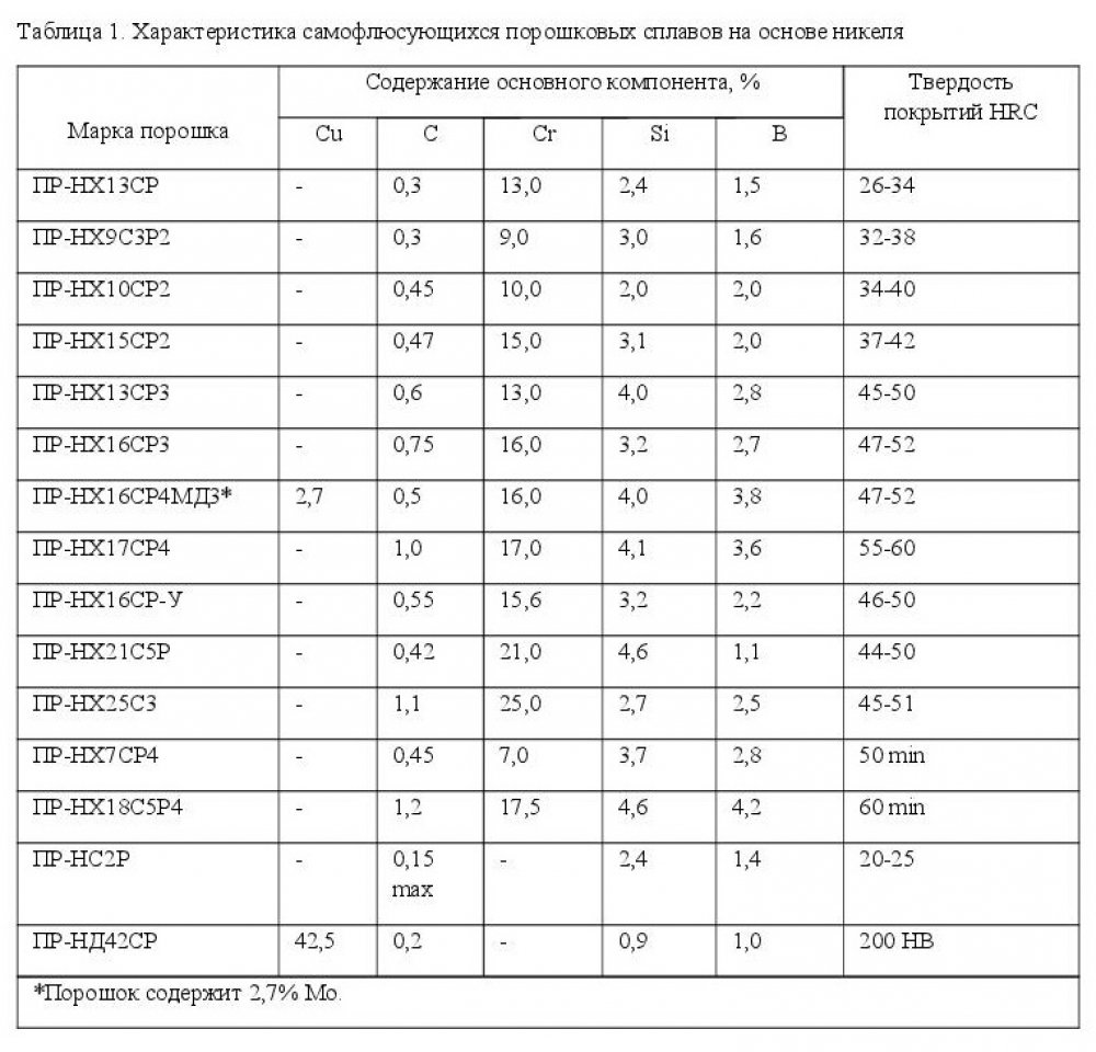 Порошковые сплавы на основе никеля1